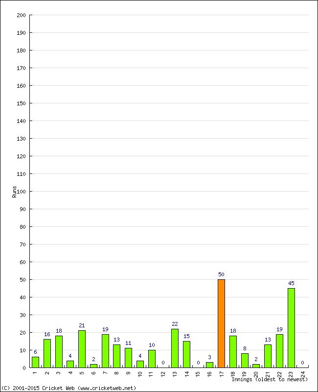 Batting Performance Innings by Innings