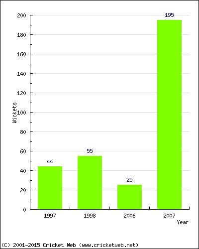 Runs by Year