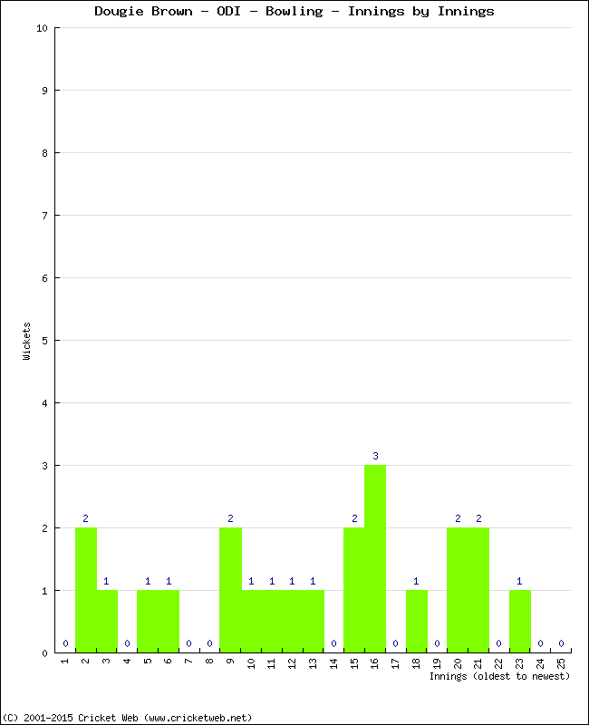 Bowling Performance Innings by Innings