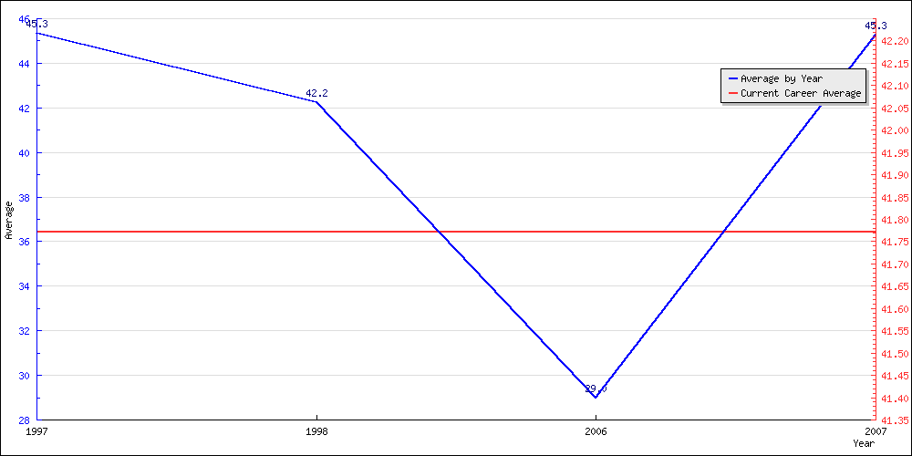 Bowling Average by Year