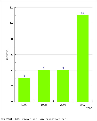 Wickets by Year