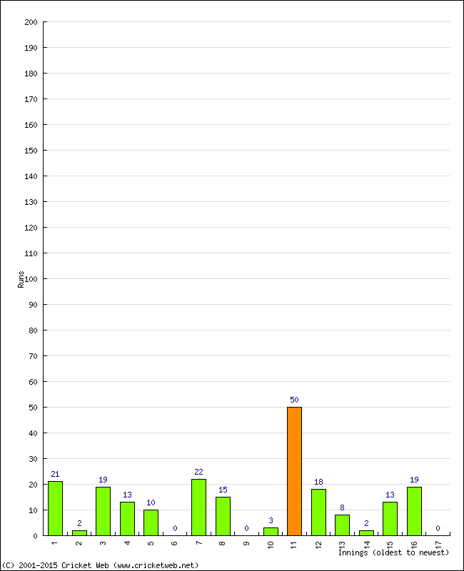 Batting Performance Innings by Innings - Away