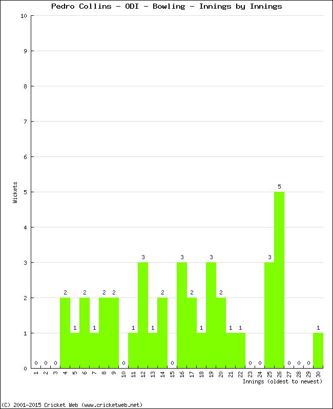 Bowling Performance Innings by Innings