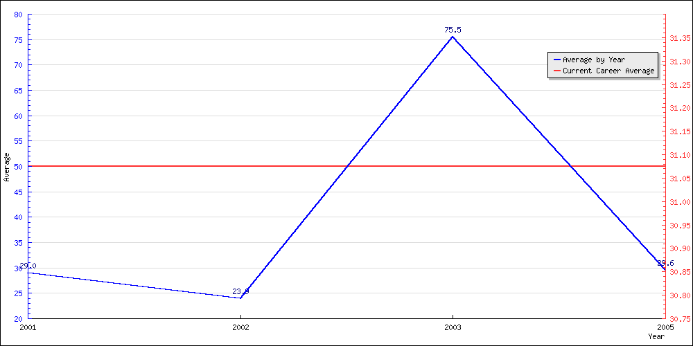 Bowling Average by Year