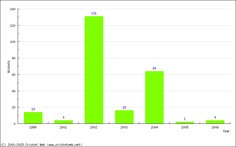 Runs by Year