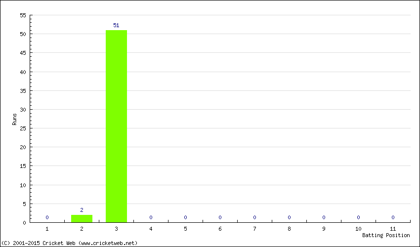 Runs by Batting Position