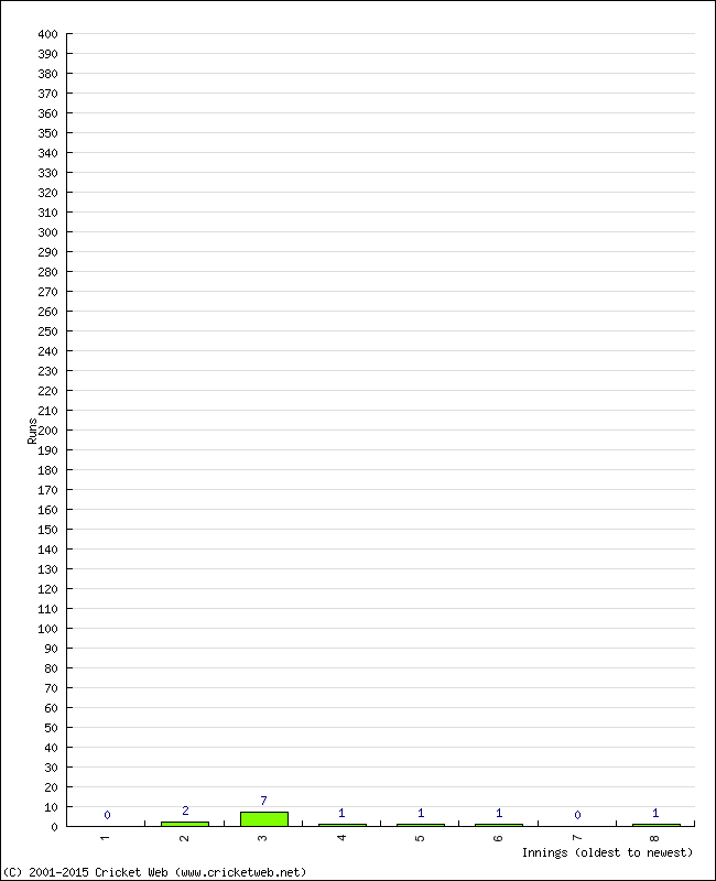 Batting Performance Innings by Innings