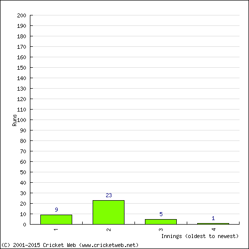 Batting Recent Scores