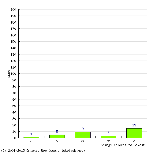 Batting Recent Scores