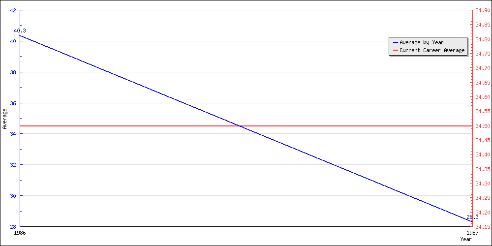 Bowling Average by Year