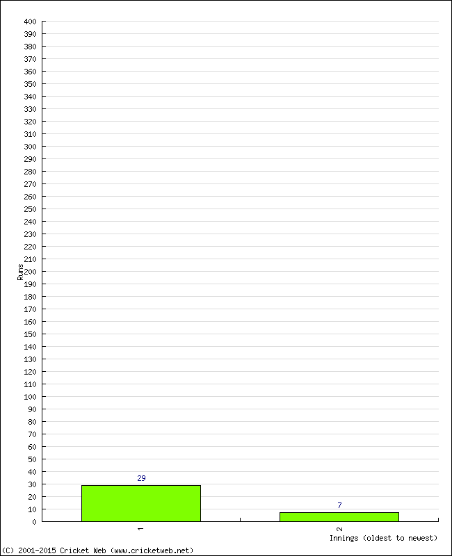 Batting Performance Innings by Innings