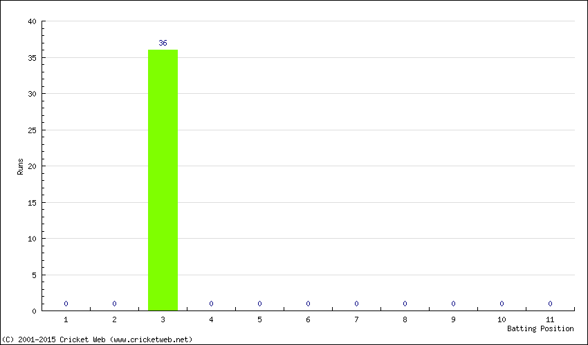 Runs by Batting Position