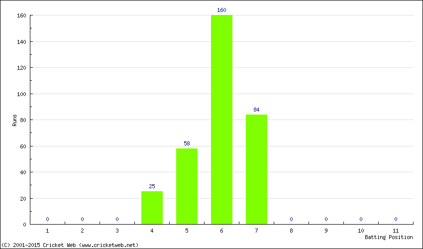 Runs by Batting Position