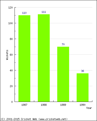 Runs by Year