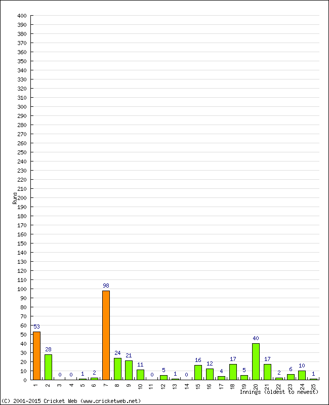 Batting Performance Innings by Innings