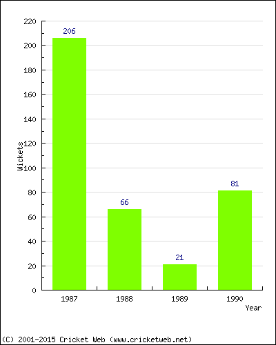 Runs by Year