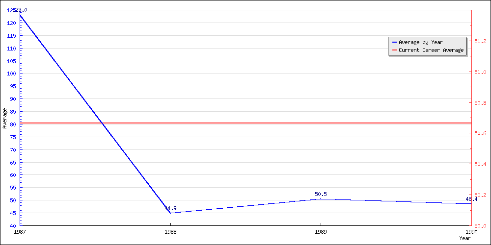 Bowling Average by Year