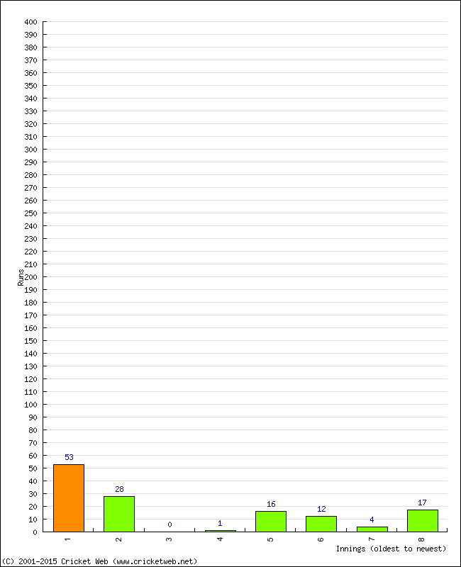 Batting Performance Innings by Innings - Home