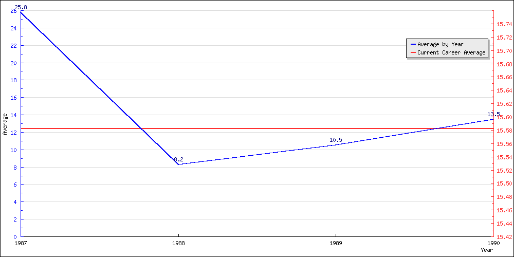 Batting Average by Year