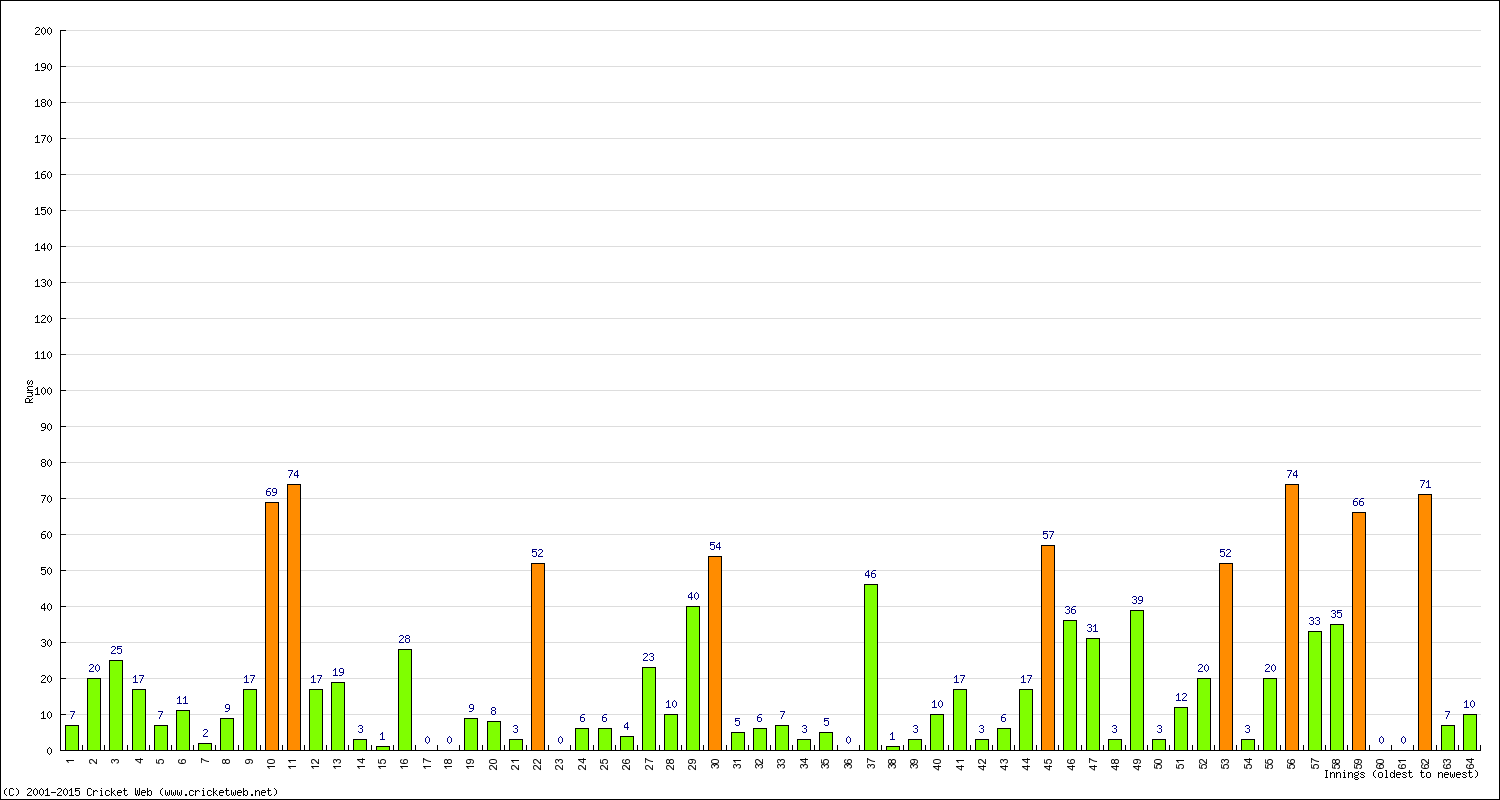 Batting Performance Innings by Innings