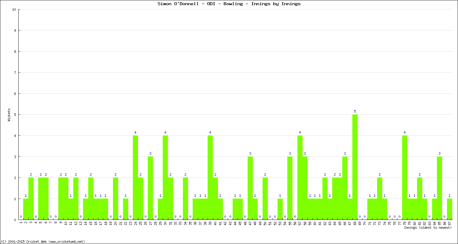 Bowling Performance Innings by Innings