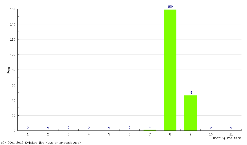 Runs by Batting Position