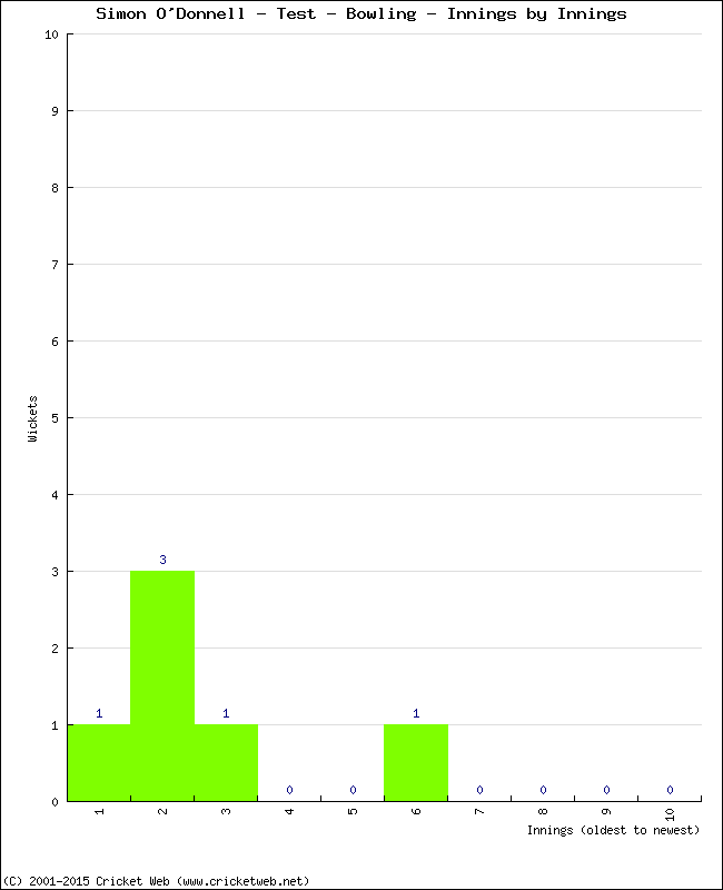 Bowling Performance Innings by Innings