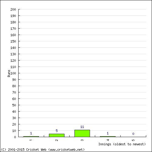 Batting Recent Scores