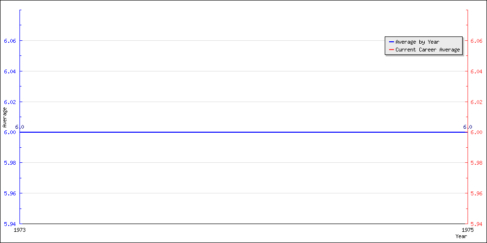 Batting Average by Year