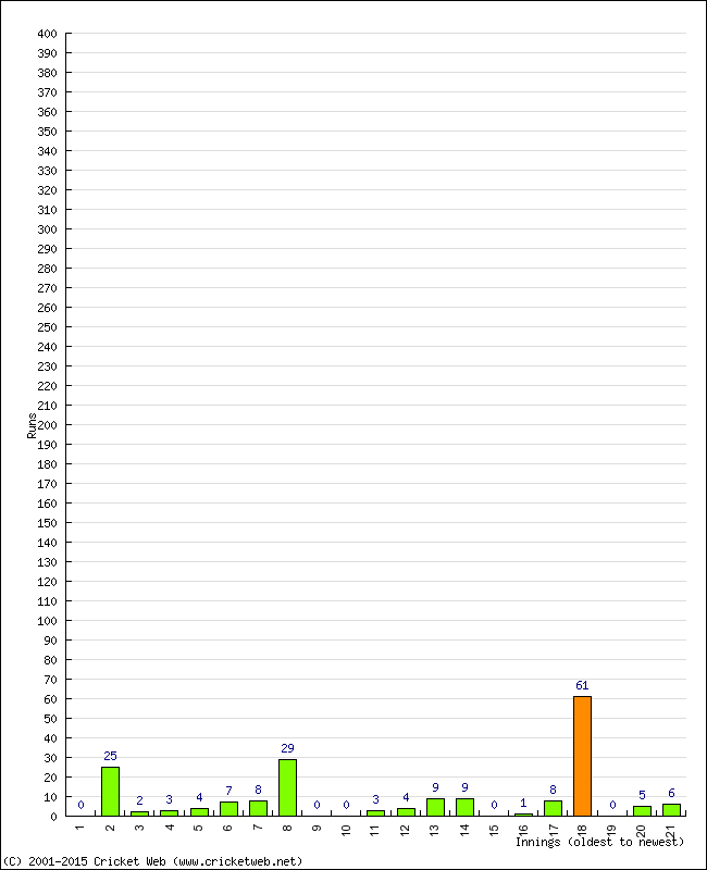 Batting Performance Innings by Innings - Home