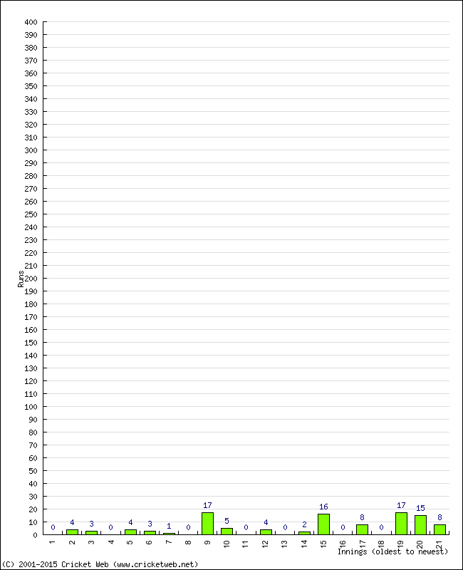 Batting Performance Innings by Innings - Away