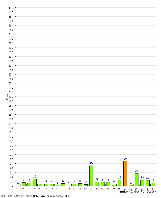 Batting Performance Innings by Innings