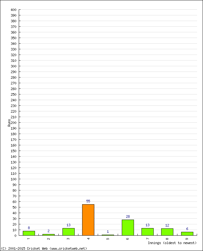 Batting Performance Innings by Innings - Home