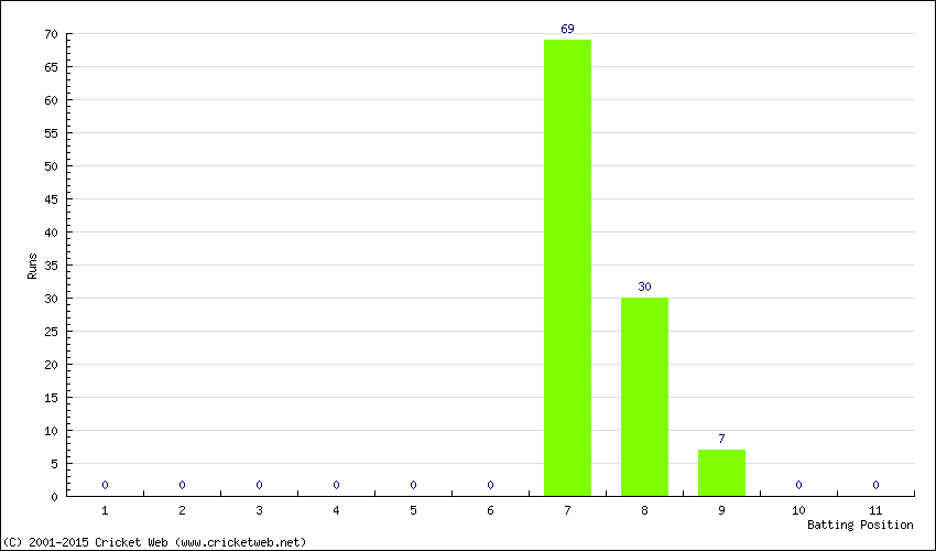 Runs by Batting Position