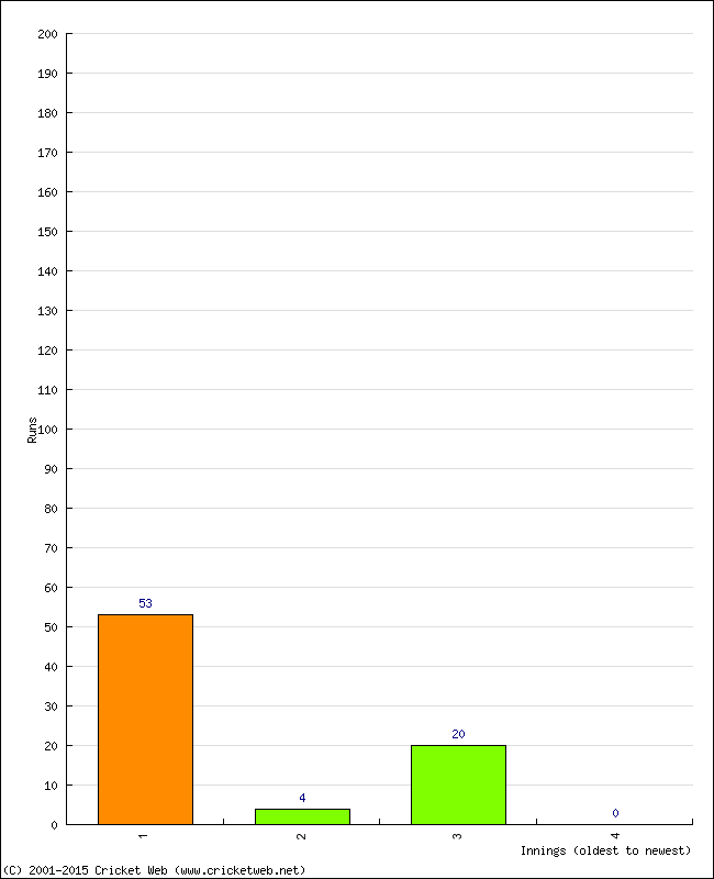 Batting Performance Innings by Innings - Home