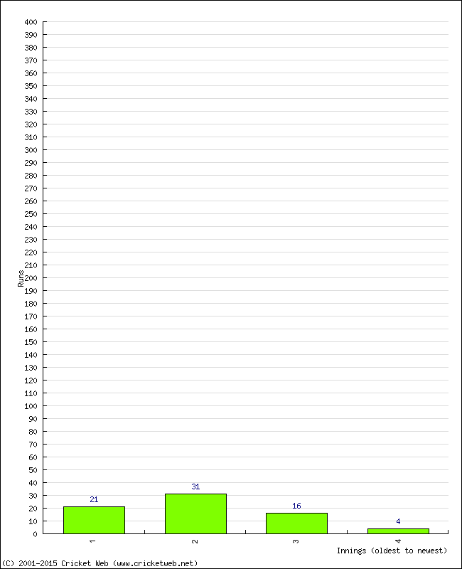 Batting Performance Innings by Innings