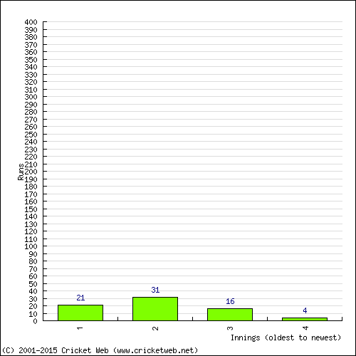 Batting Recent Scores