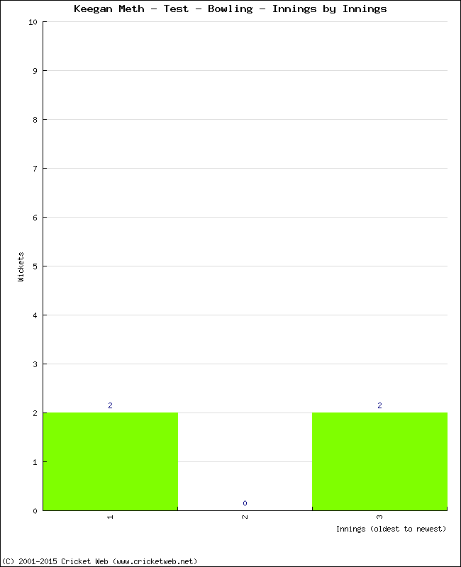 Bowling Performance Innings by Innings