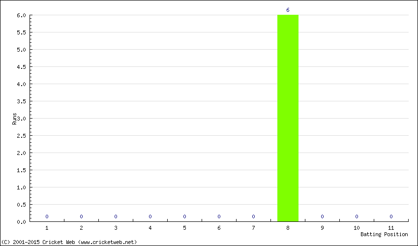 Runs by Batting Position