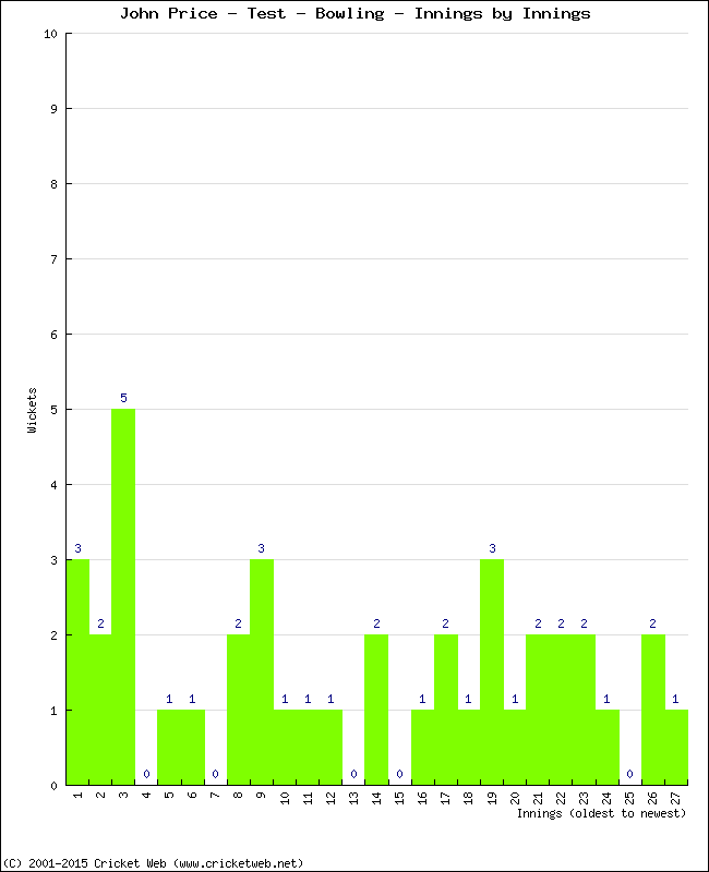 Bowling Performance Innings by Innings