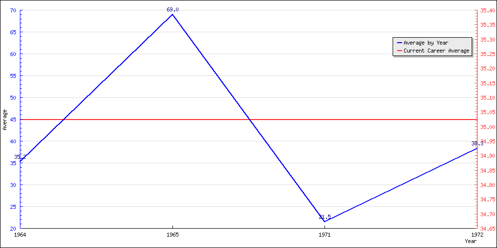 Bowling Average by Year