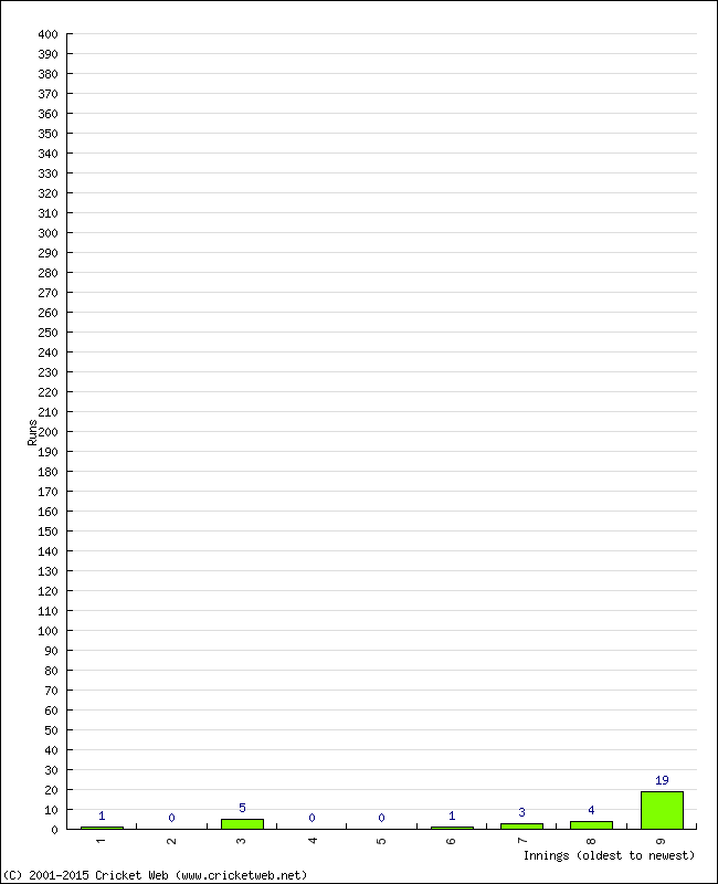 Batting Performance Innings by Innings - Home