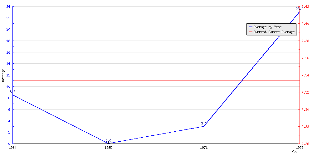 Batting Average by Year