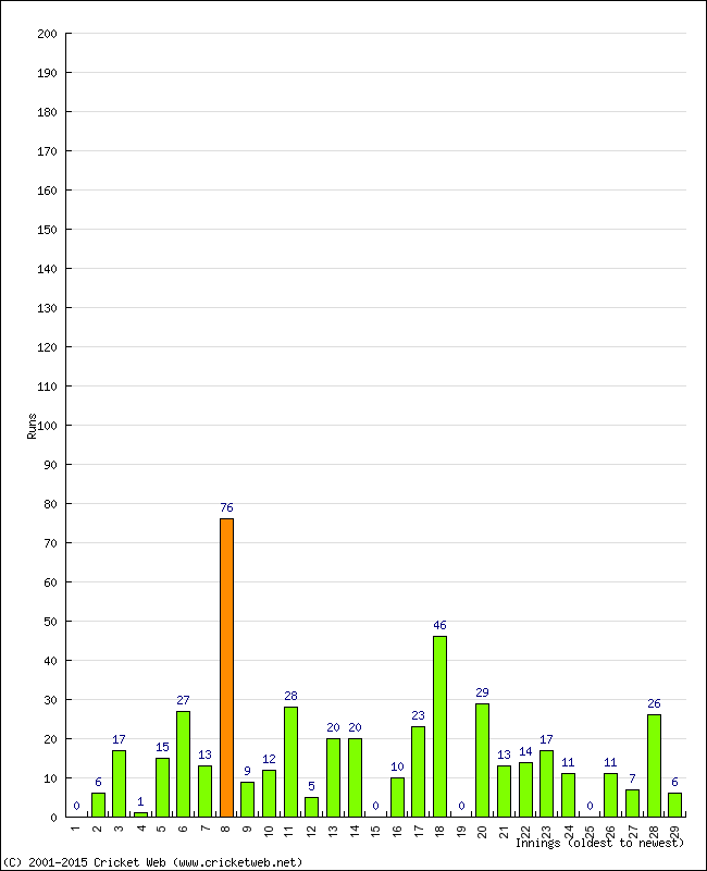 Batting Performance Innings by Innings - Away