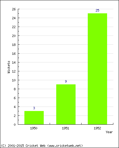 Runs by Year