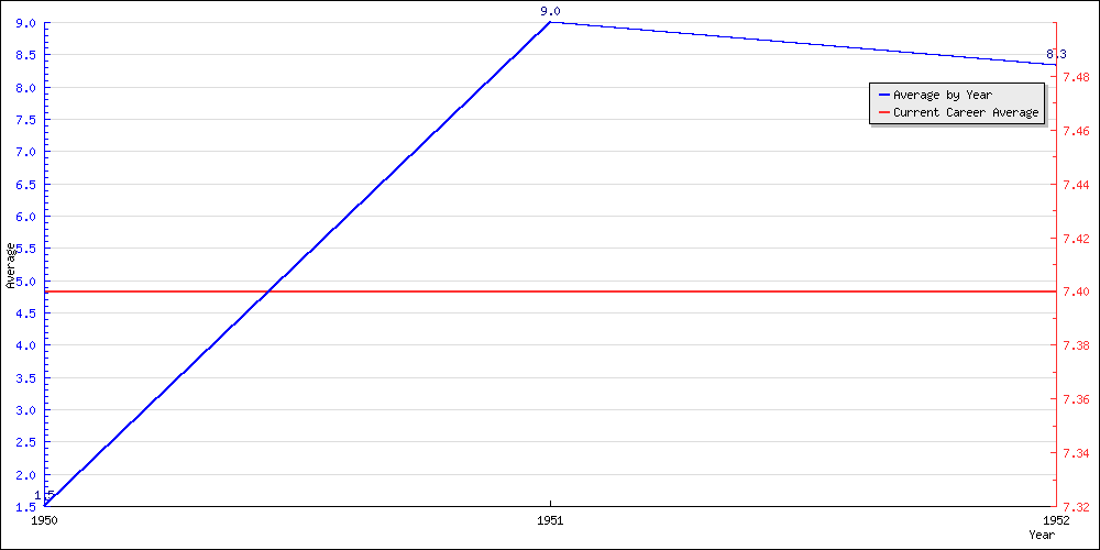 Batting Average by Year