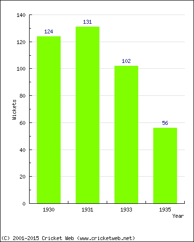 Runs by Year