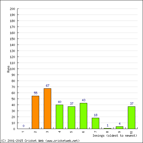 Batting Recent Scores