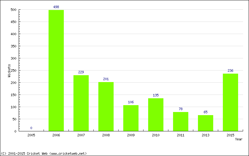 Runs by Year