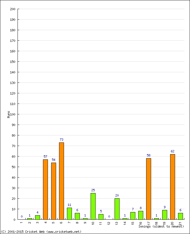 Batting Performance Innings by Innings - Home